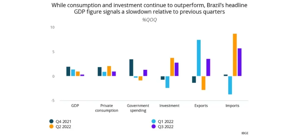 While consumption and investment continue to outperform, Brazil's headline GDP figure signals a slowdown relative to previous quarters