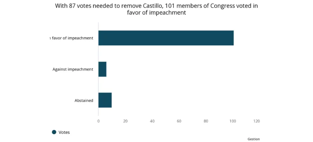 With 87 votes needed to remove Castillo, 101 members of Congress voted in favor of impeachment