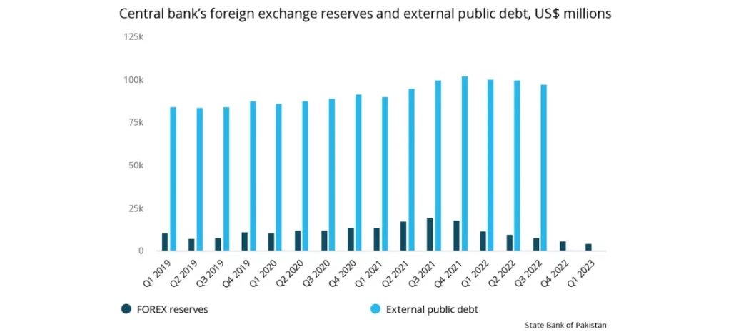 Pakistan: a chart that reads "Central bank's foreign exchange reserves and external public debt, US$ millions"
