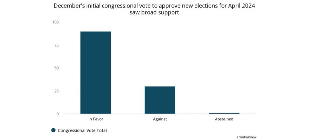 Peru's protests intensify - a chart that reads "December's initial congressional vote to approve new elections of April 2024 saw broad support" with the majority of votes in favor