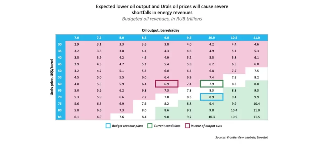 budget - Expect lower oil output and Urals oil prices will cause severe shortfalls in energy revenues