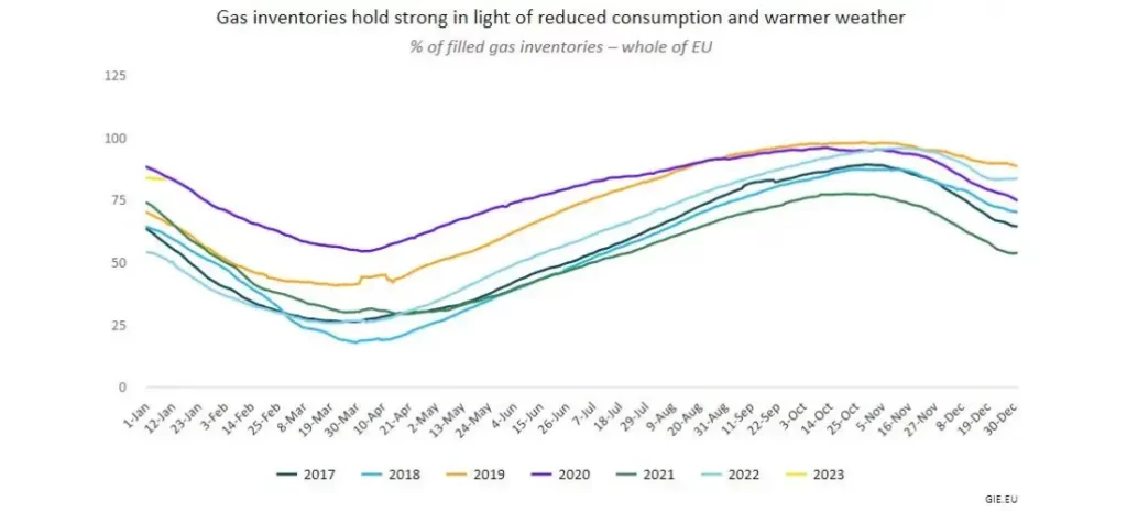 Gas inventories hold strong in light of reduced consumption and warmer weather