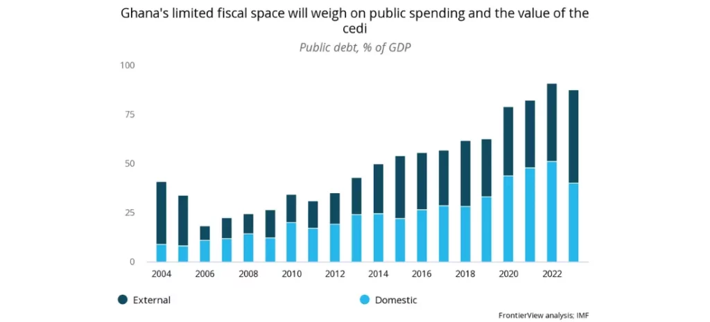 Ghana's limited fiscal space will weigh on public spending and the value of the cedi
