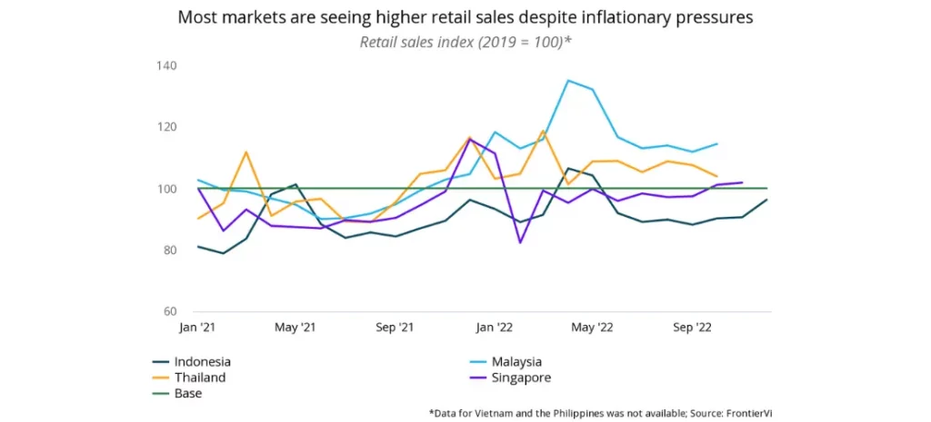 Most markets are seeing higher retail sales despite inflationary pressures