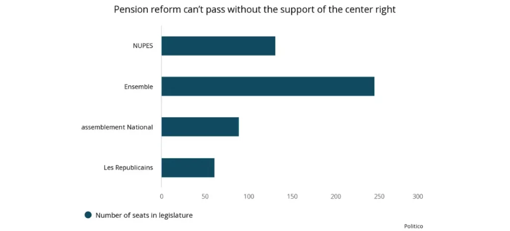 Pension reform can't pass without the support of the center right