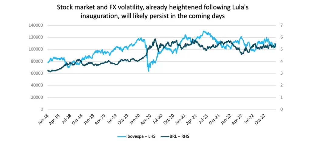 Brasilia - a chart that reads "Stock market and FX volatility, already heightened following Lula's inauguration, will likely persist in the coming days"