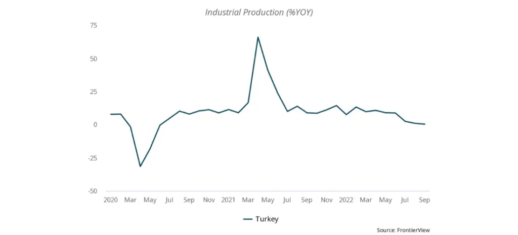 Turkey's private sector slows ahead of elections. A chart that reads "Industrial Production (%YOY) showing a spoke in March and a sharp decrease by July. The chart then events out continuing through September.
