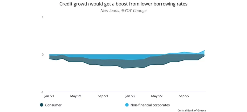 Fitch upgrades Greek debt - a chart that reads "credit growth would get a boost from lower borrowing rates"