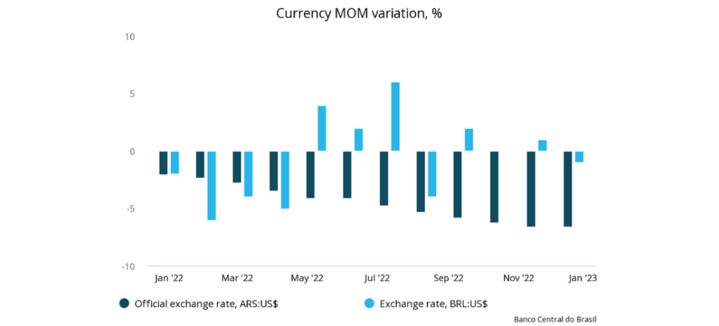 common currency - a chart reading "Currency MOM variation, %"