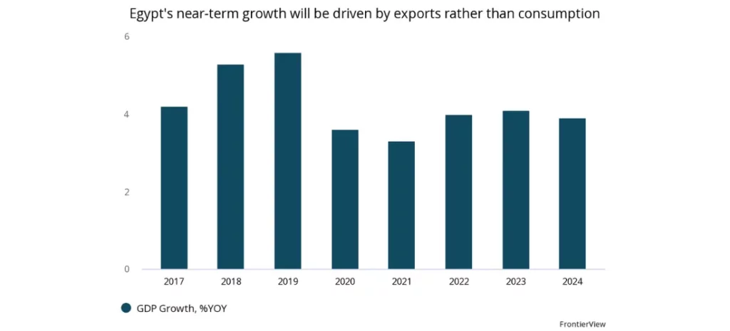 Egypt's near-term growth will be driven by exports rather than consumption