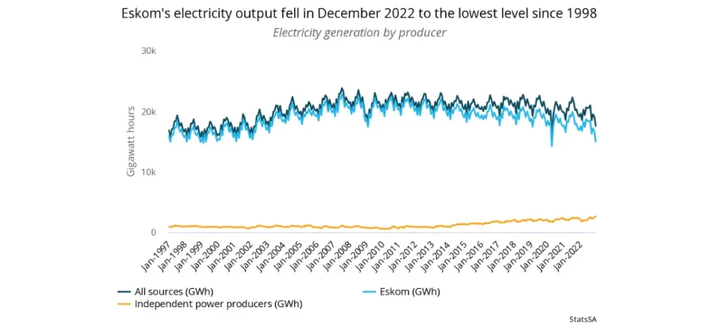 electricity output fell in December 2022 to the lowest level since 1998