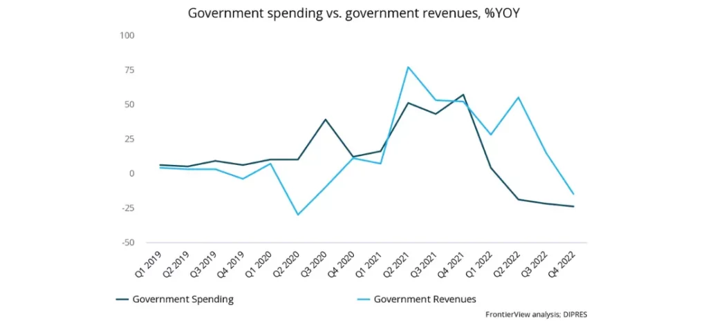 In 2022, Chile achieved fiscal surplus  - a chart that reads "Government spending vs. government revenues, %YOY"