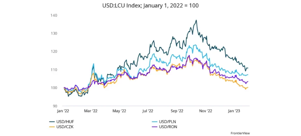 Hungary - USD LCU Index January 1, 2022 = 100