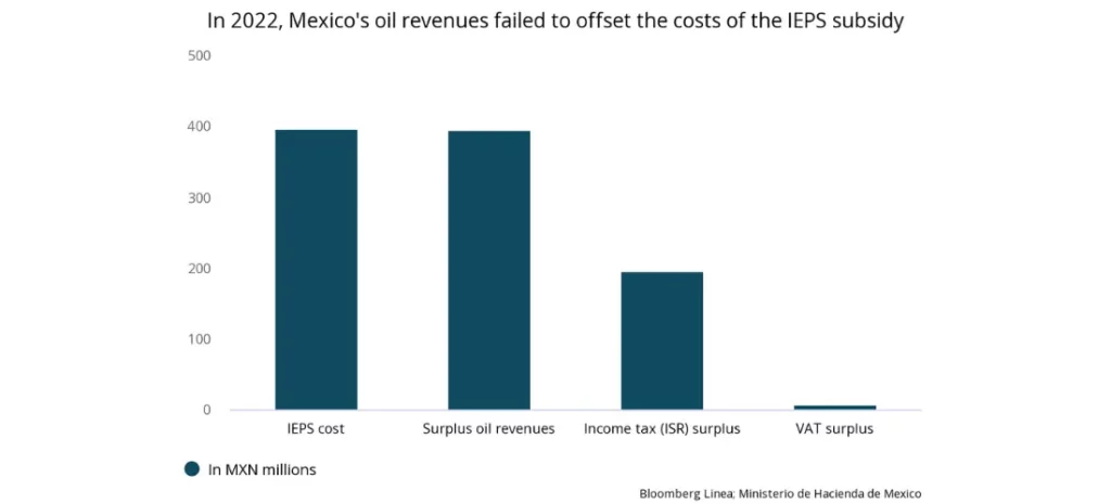 In 2022, Mexico's oil revenues failed to offset the costs of the IEPS subsidy