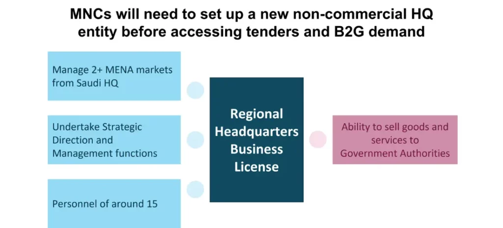 As a result of Saudi Arabia's Regional Headquarters Program MNCs will need to set up a new non-commercial HQ entity before accessing tenders and B2G demand