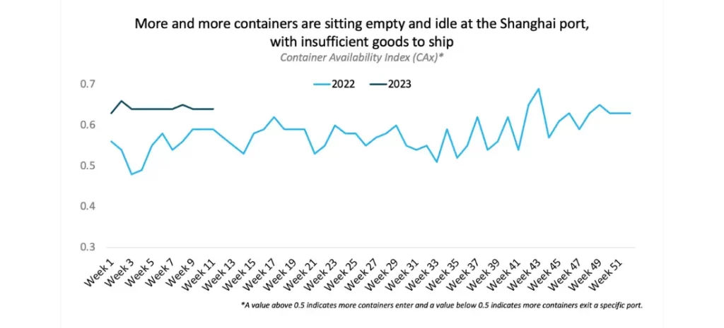 More and more containers are sitting empty and idle at the Shanghai port, with insufficient goods to ship