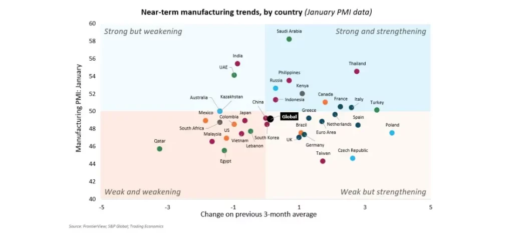 Near-term manufacturing trends, by country (January PMI data)