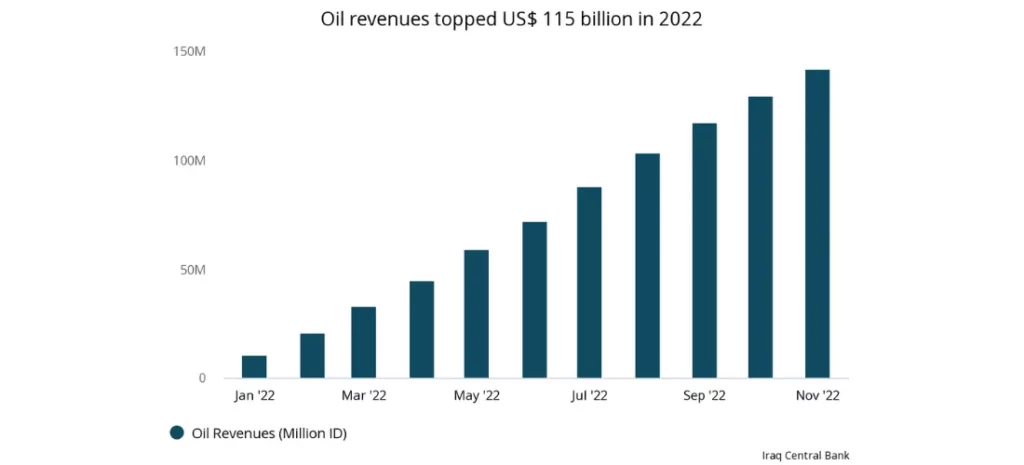 Oil revenues in Iraq topped US$115 billion in 2022