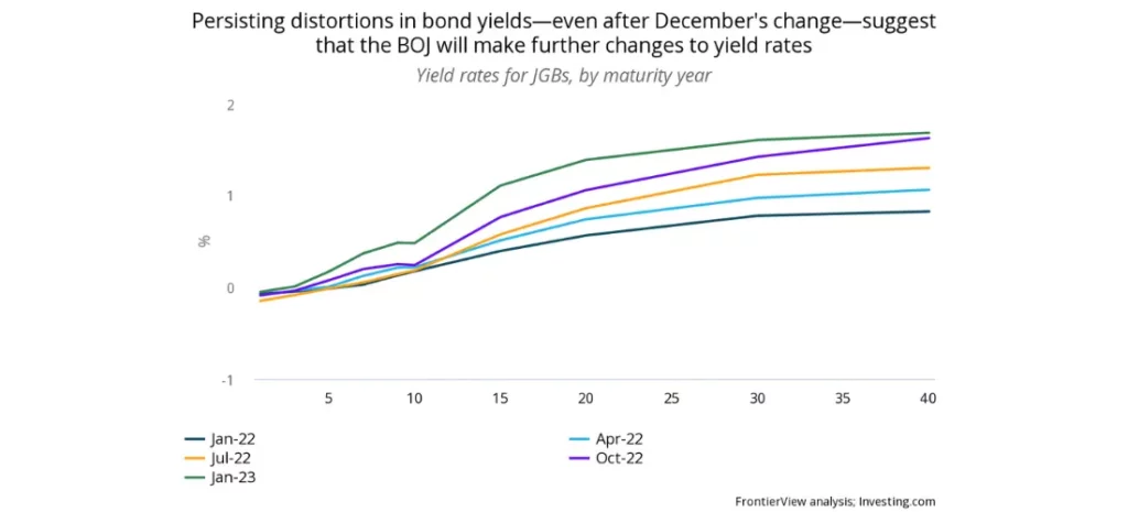Persisting distortions in bond yields - even after December's change - suggest that the BOJ will make further changes to yield rates