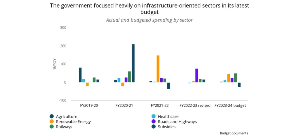 The government focus heavily on infrastructure-oriented sectors in its latest budget