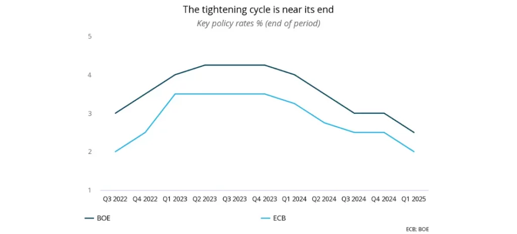 ECB and the BOE hike rates

a chart that reads "the tightening cycle is near its end" and shows a curve decreasing after Q4 2023