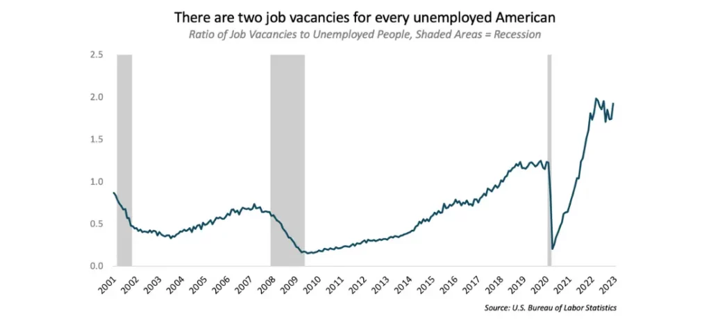 Tech layoffs - a chart that reads "There are two job vacancies for every unemployed American"