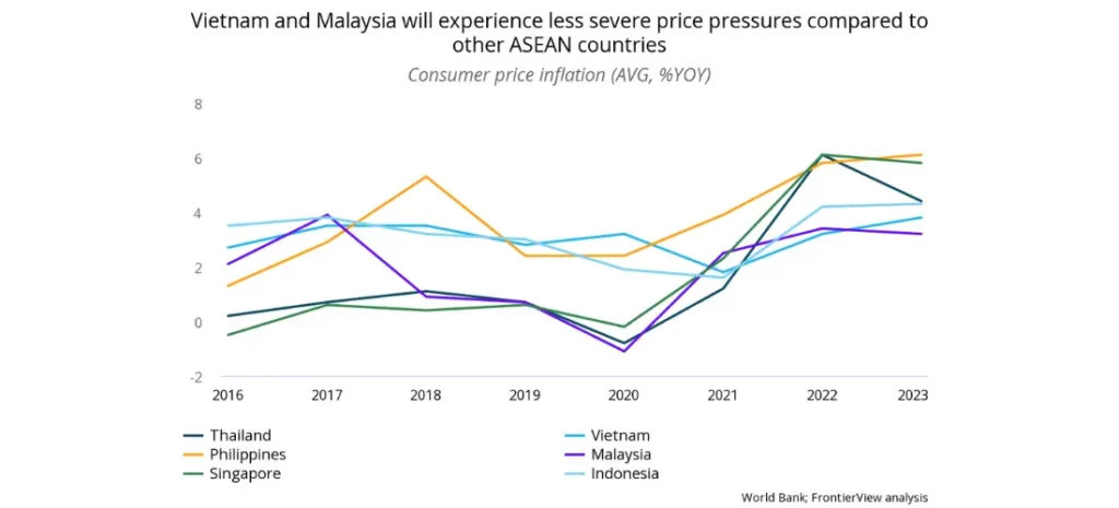 Vietnam and Malaysia will experience less severe pressure on prices compared to other ASEAN countries