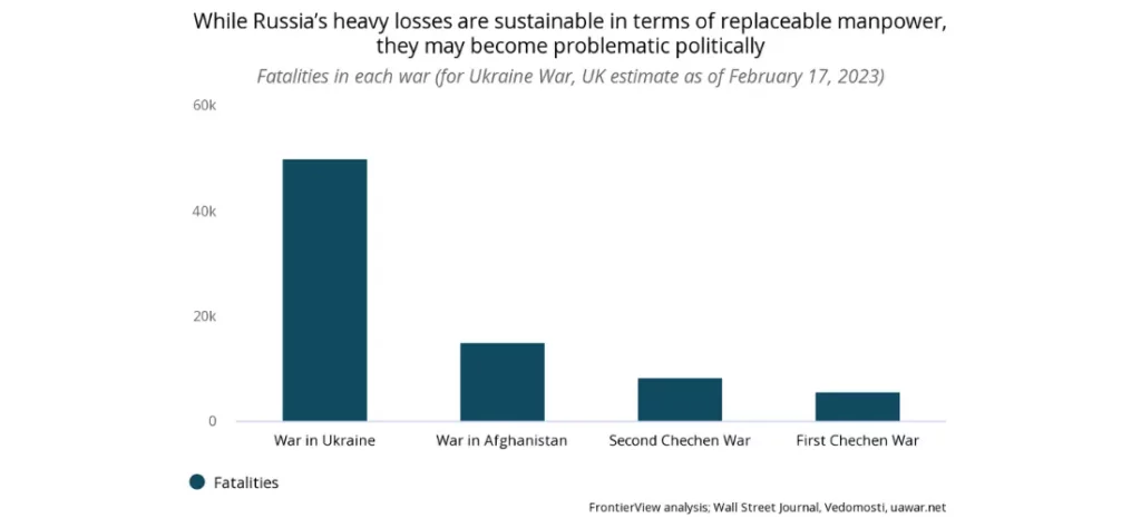 On the anniversary of the War in Ukraine - a chart that reads "While Russia's heavy losses are sustainable in terms of replaceable manpower, they may become problematic politically"