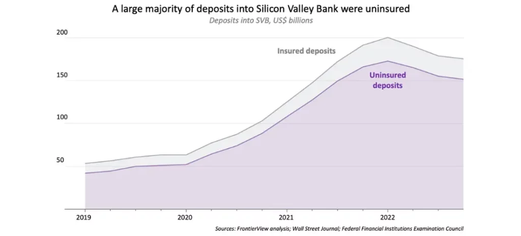 A large majority of deposits into Silicon Valley Bank were uninsured
