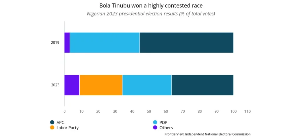 Bola Tinubu won a highly contested race