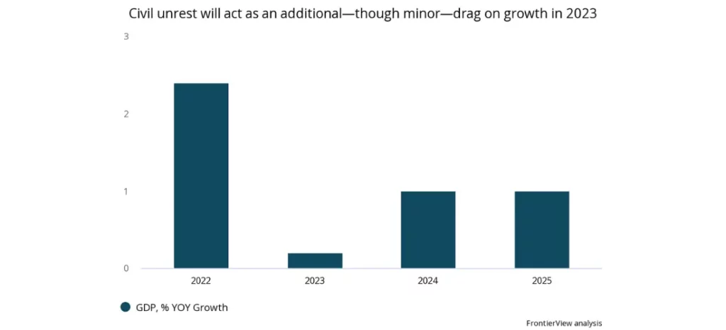 Civil unrest in Macron's government will act as an additional - though minor - drag on growth in 2023