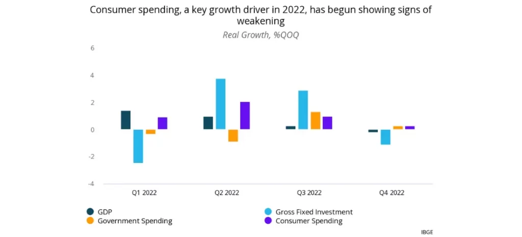 Consumer spending in Brazil, a key growth drive in 2022, has begun showing signs deceleration