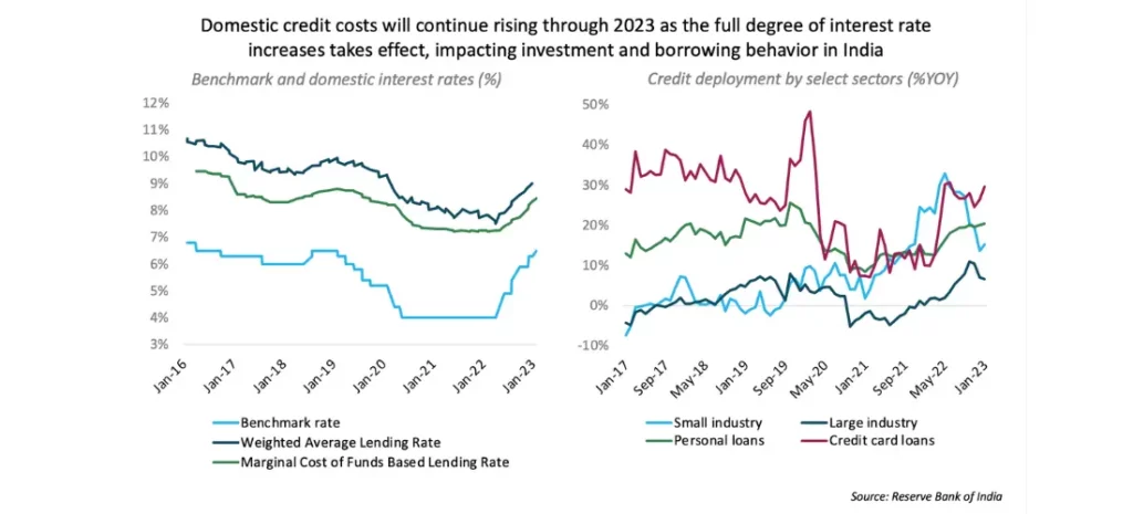 Domestic credit costs will continue rising through 2023 as the full degree of interest rate increases takes effect, impacting investment and borrowing behavior in India