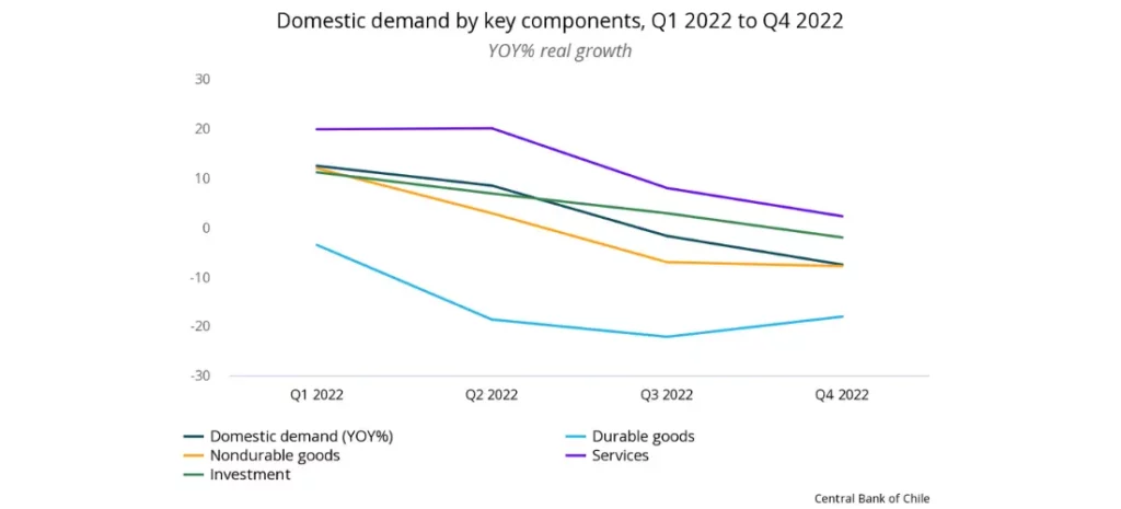 Chile’s domestic demand by key components, Q1 2022 to Q4 2022