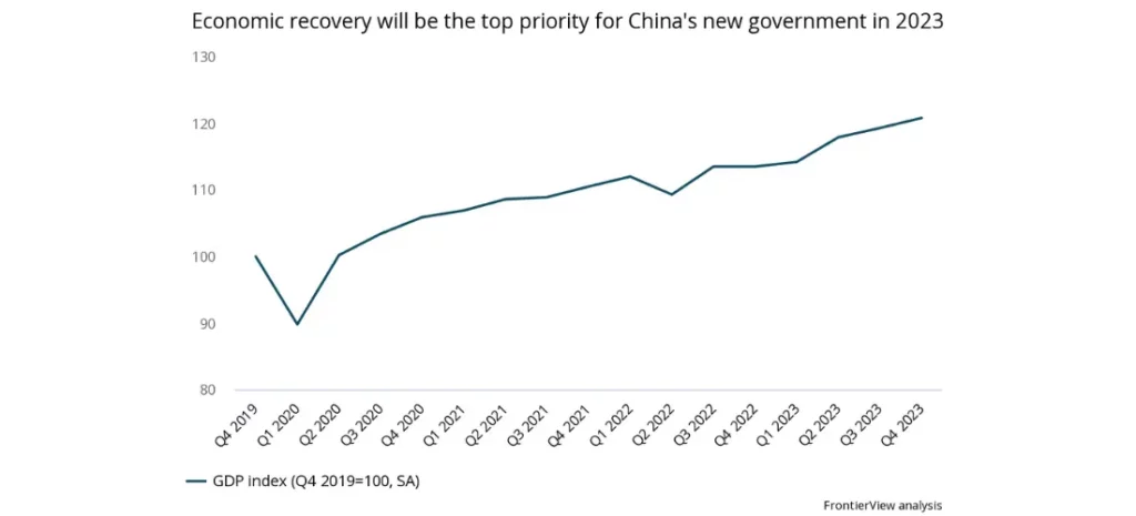 Economic recovery (growth) will be the top priority for China's new government in 2023