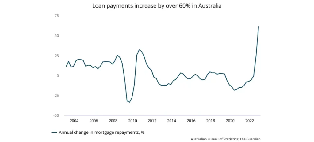 Mortgage (loan) payments increase by over 60% in Australia