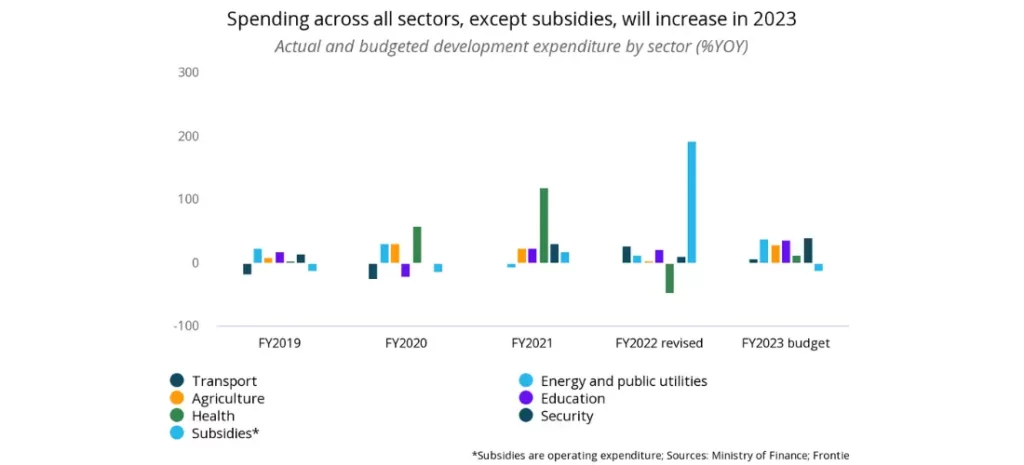 Spending across all sectors in Malaysia, except subsidies, will increase in 2023