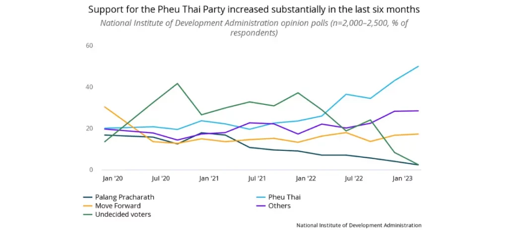 Thailand’s political environment - a chart that reads "Support for the Pheu Thai Party increased substantially in the  last six months" showing Pheu Thai increasing in Jan '23