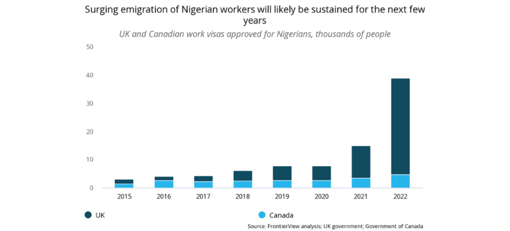 Surging emigration japa of Nigerian workers  will likely be sustained for the next few years