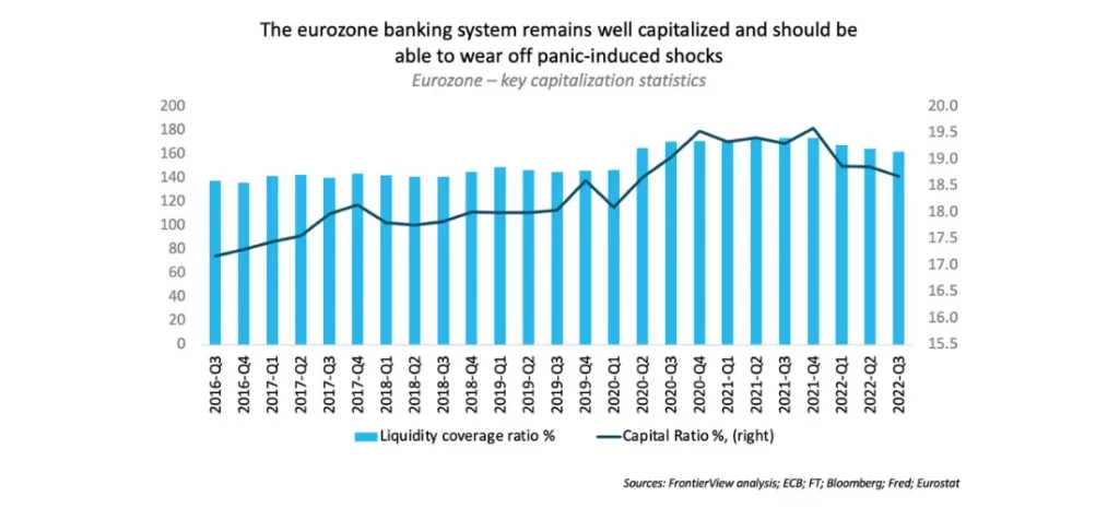 SVB’s collapse and Credit Suisse’s troubles - a chart that reads "The eurozone banking system remains well capitalized and should be able to wear off panic-induced shocks"