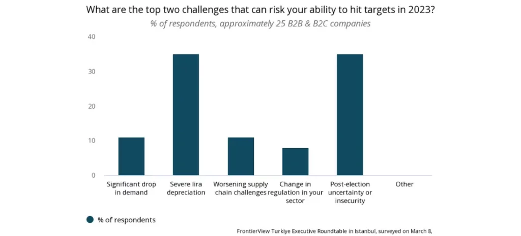 A chart that reads "What are the top two challenges that can risk your ability to hit targets in 2023?" with the highest responses showing post election uncertainty or insecurity in Turkey and Severe Lira depreciation