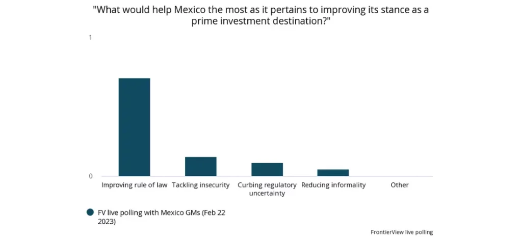 What would help Mexico the most as it pertains to improving its stance as a prime investment destination - improving the rule of law is the most popular response