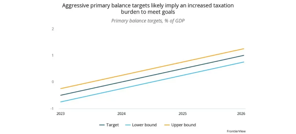 Brazil's aggressive primary balance targets likely imply an increased taxation burden to meet goals