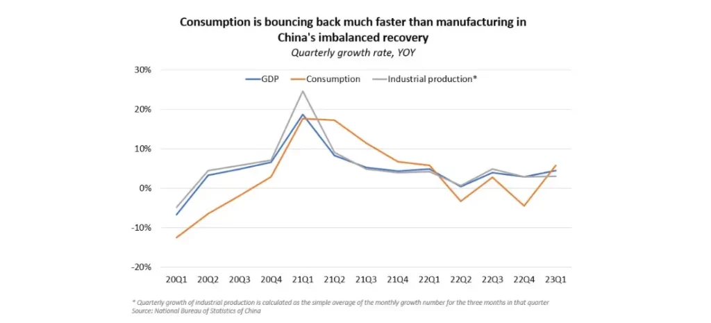 Consumption growth is bouncing back much faster than manufacturing in China's imbalanced recovery
