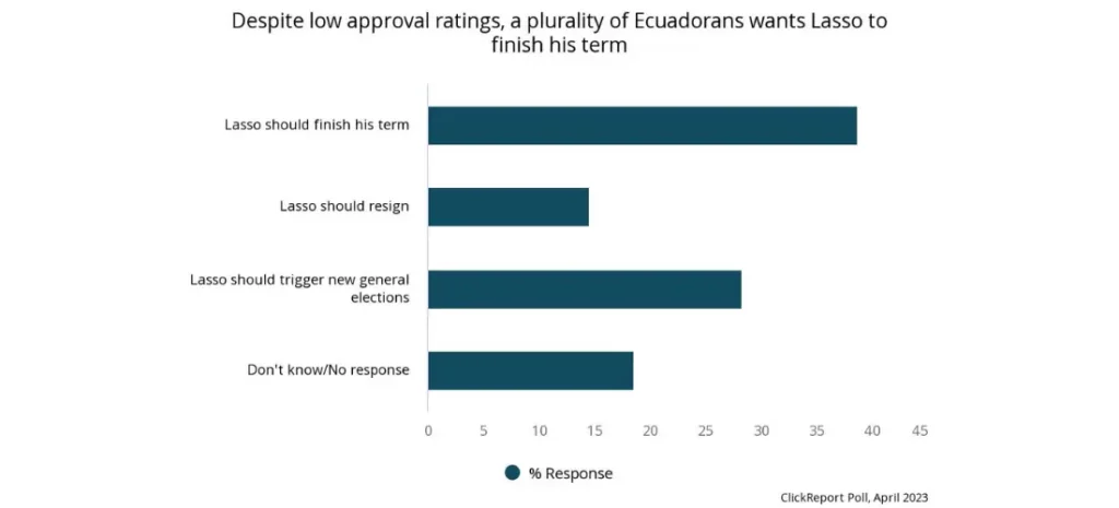 Despite low approval ratings, a plurality of Ecuadorans wants Lasso to finish his term