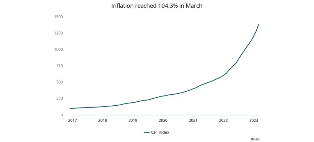 Argentina's inflation reached 104.3% in March