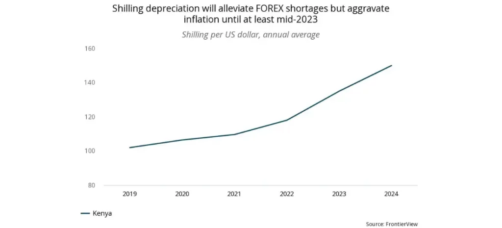Kenyan shilling's depreciation will alleviate FOREX shortages but aggravate inflation until at least mid-2023
