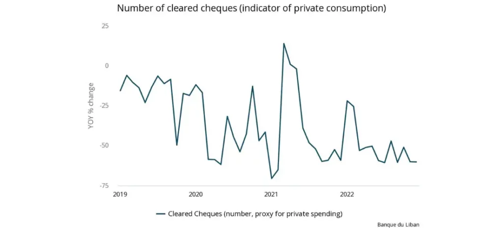 Number of cleared cheques in Lebanon (indicator of private consumption)