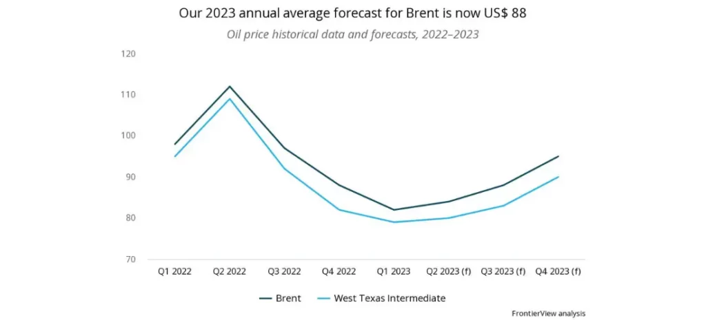 Our 2023 annual average forecast for Brent oil is now US $88