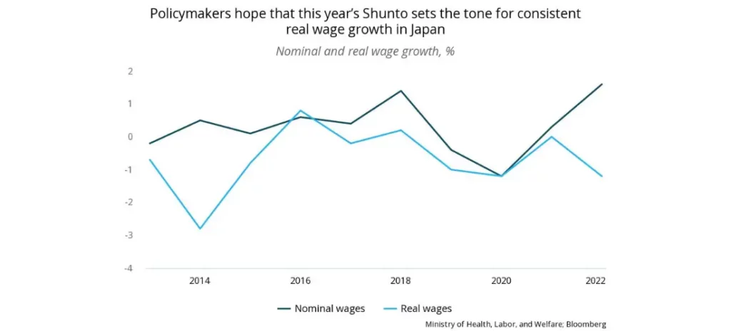 Policymakers hope Shunto sets the tone for wage increases in Japan